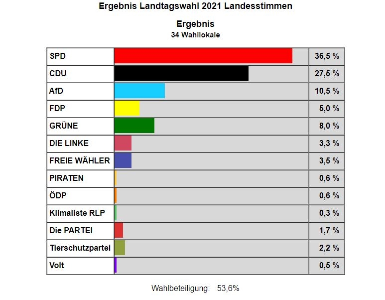 Landtagswahl Rheinland Pfalz Ergebnisse Hochrechnungen