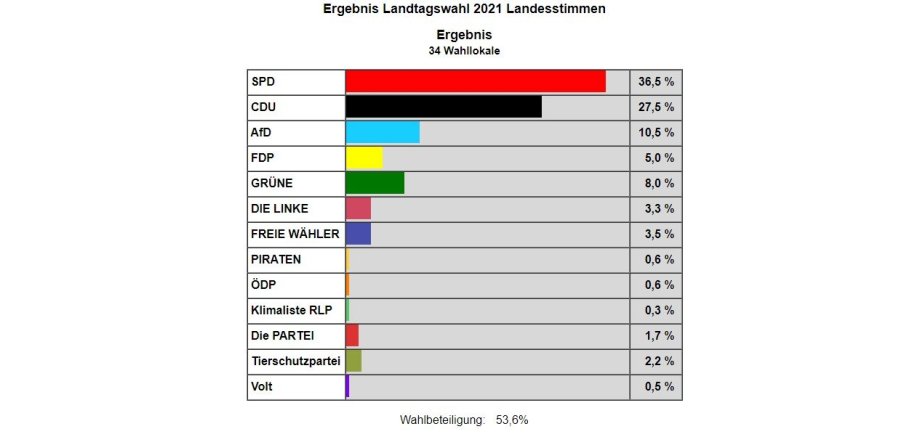 Landtagswahl Rheinland Pfalz Ergebnisse Hochrechnungen