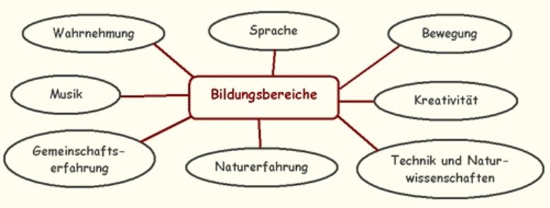 skizze_bildungsbereiche.jpg
