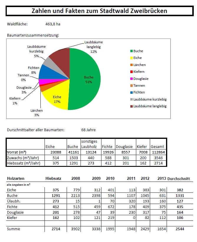 Zahlen und Fakten Stadtwald